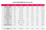 닐슨미디어코리아, 소셜 미디어에서 영향력 있는 축구 선수 순위 발표