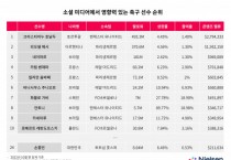 닐슨미디어코리아, 소셜 미디어에서 영향력 있는 축구 선수 순위 발표