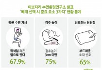 이브자리, ‘베개 선택 시 중요 요소 3가지’ 현황 통계 발표