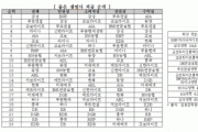 금융소비자연맹, 2022년 소비자 평가 ‘좋은 생명보험사’ 순위 공개… 1위 ‘삼성생명’