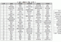 금융소비자연맹, 2022년 소비자 평가 ‘좋은 생명보험사’ 순위 공개… 1위 ‘삼성생명’