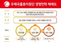 우체국물류지원단, 2023~2027년 중장기 경영목표 선포... “스마트 우편물류 전문기관 도약”