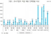 “코로나19로 수시 채용 늘어”