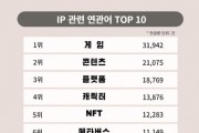 KPR 인사이트 트리, ‘슈퍼 IP’·‘K-콘텐츠’ 관련해 빅데이터 13만 건 분석