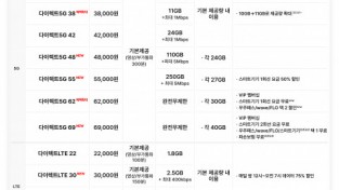 SK텔레콤, 고객 가치 제고 위한 온라인 요금제 개편