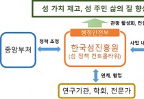 ‘한국섬진흥원’ 목포에 들어선다…8월 출범 목표