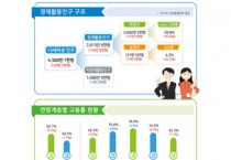 3월 취업자 31만 4000명 늘었다…13개월만에 증가 전환