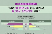 신세계L&B, 와인 소비자 대상 와인 음용률 등 조사 발표