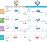충남연구원, ‘10년이면 강산도 변한다, 통계로 살펴본 충청남도 연안의 사회·환경 변화’ 펴내