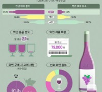 신세계L&B, 와인 소비자 대상 와인 음용률 등 조사 발표